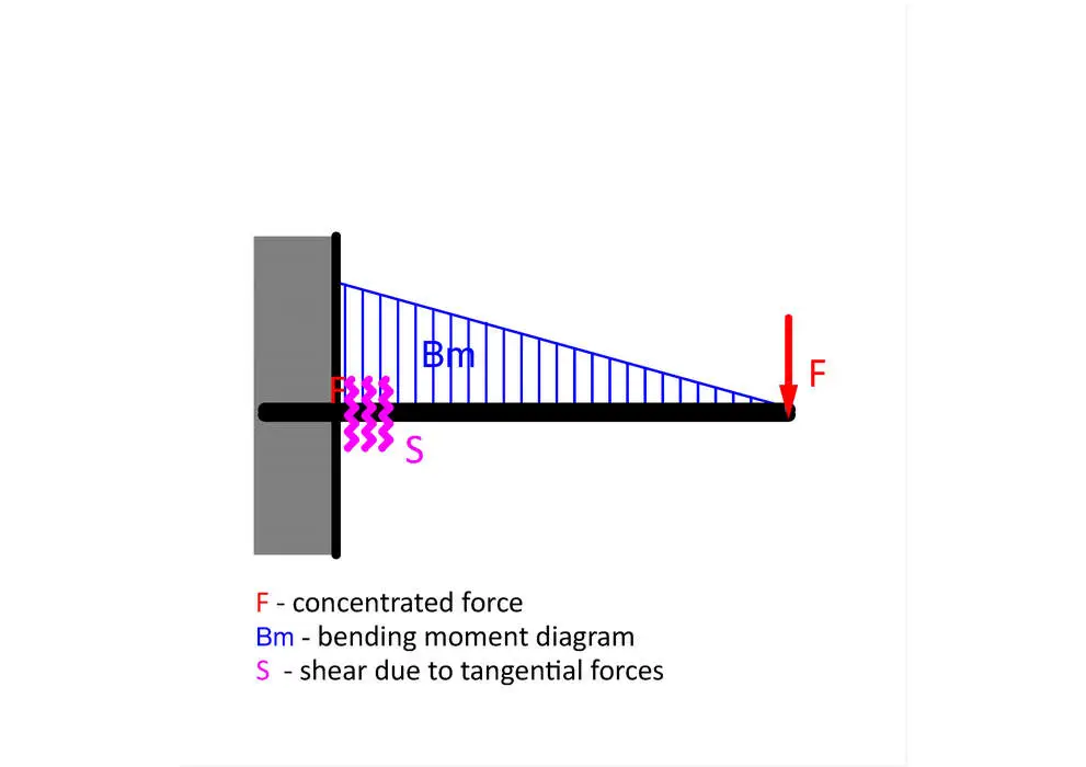 Diagram of the cantilever beam structure. The most unfavorable beam structure - high bending and shear forces